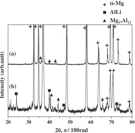 Fig. 10X-Ray diﬀraction patterns obtained from (a) AZ91, (b) as-castMg–Li–Al–Zn block.