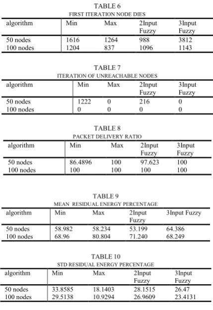 TABLE 6FIRST ITERATION NODE DIES