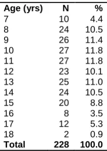Table 3a Children’s ages 