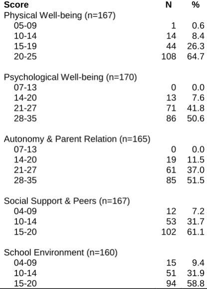 Table 21b Categorisation of children by individual  KIDSCREEN scores 