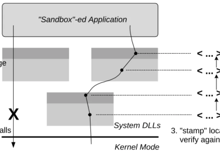 Figure 5: User-level sandboxing is secured by disallowing direct entry into the kernel, protecting DLL images from further modification, and tracing the execution path to prevent bypass of sandboxing code.
