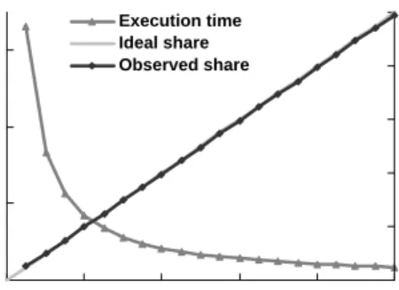 Figure 10: (a) Control of CPU shares on Linux. (b) Application execution time as CPU share varies.