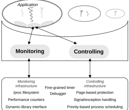 Figure 1: General sandboxing strategy that imposes quantitative restrictions on resource usage.