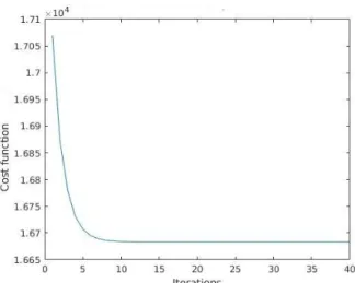 Fig. 7. MAE vs Number of Factors for Matrix Factorization. 