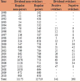 Table 1: Number of switchers and non-switchers by year