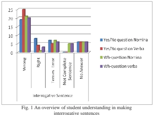 Fig. 1 An overview of student understanding in making  interrogative sentences 