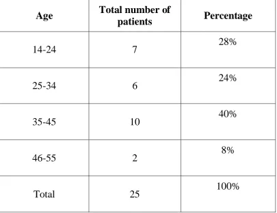 TABLE-1:AGE WISE DISTRIBUTION 