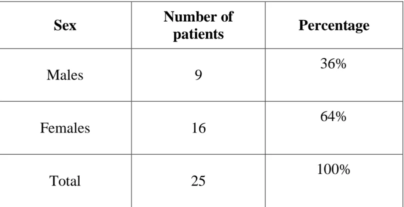 TABLE-2 (SEX DISTRIBUTION) 
