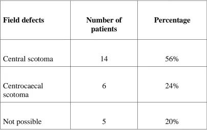 TABLE-4 (FIELD DEFECTS) 