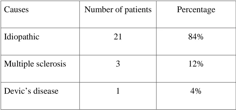 TABLE-5 (CAUSES OF OPTIC NEURITIS) 