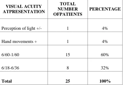 TABLE-6(VISUAL ACUITY AT PRESENTATION) 