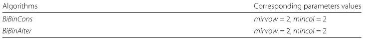 Table 1 Corresponding parameters values of our algorithms