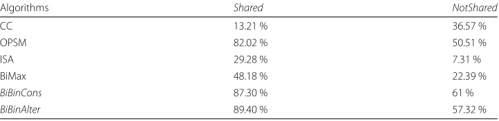 Table 2 Values of Shared and NotShared for non overlapping biclusters