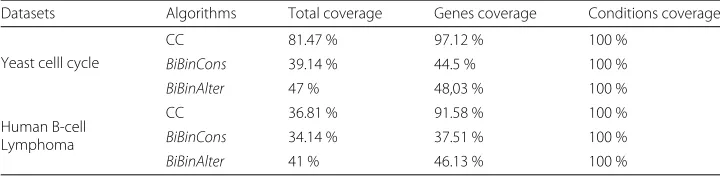 Table 5 Values of Coverage for Yeast cell cycle and Human B-cell Lymphoma datasets