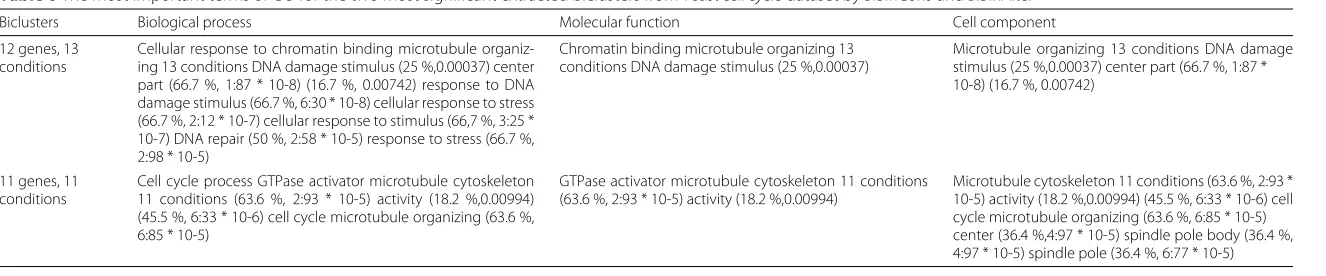 Table 6 The most important terms of GO for the two most significant extracted biclusters from Yeast cell cycle dataset by BiBinCons and BiBinAlter