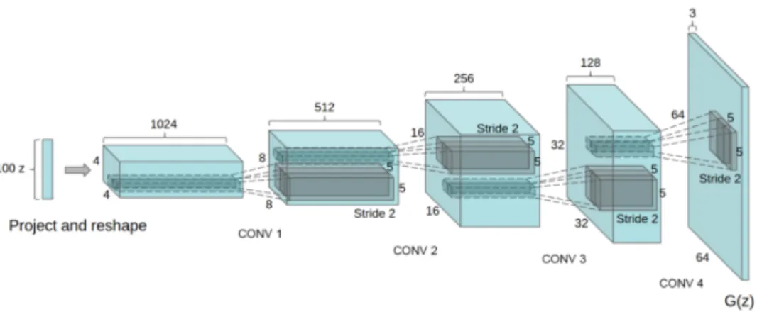 Figure 1: Deep Convolutional GAN