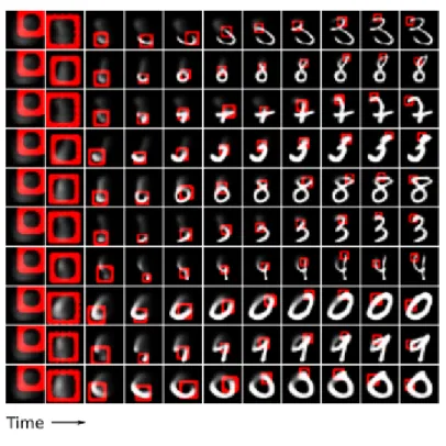 Figure 3: Deep Recurrent Attention Writer in Action