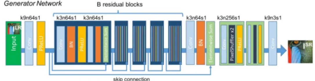 Figure 4: Super-resolution GAN Architecture