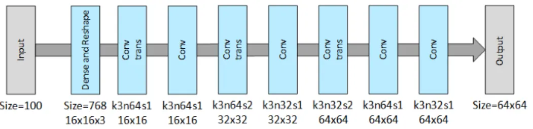 Figure 10: Baseline Generator architecture used