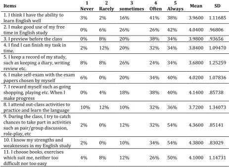 Table 2: Summary of descriptive statistics for learner autonomy 