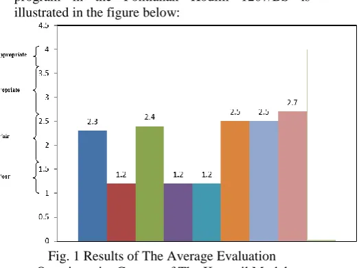 Fig. 1 Results of The Average Evaluation Questionnaire Context of The Koramil Model 