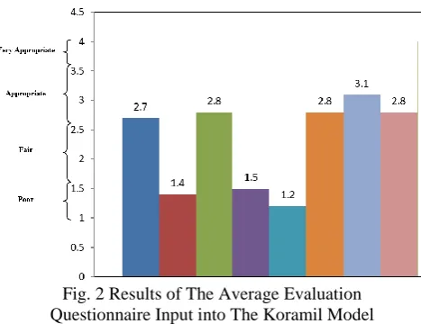 Fig. 2 Results of The Average Evaluation Questionnaire Input into The Koramil Model 