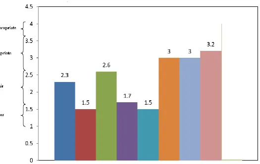 Fig. 3 Results of The Average Questionnaire Evaluation Process for The Koramil Model Program 