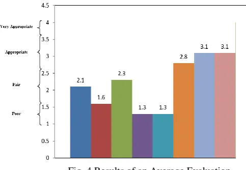 Fig. 4 Results of an Average Evaluation Questionnaire on The Results of The Koramil Model 