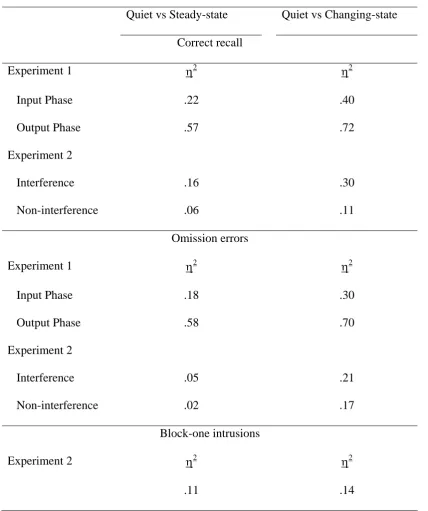 Table 1.  The effect sizes between the quiet and steady-state conditions and between quiet and 
