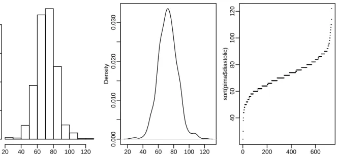 Figure 1.1: First panel shows histogram of the diastolic blood pressures, the second shows a kernel density estimate of the same while the the third shows an index plot of the sorted values