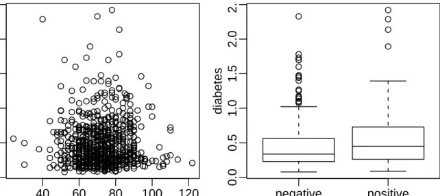 Figure 1.2: First panel shows scatterplot of the diastolic blood pressures against diabetes function and the second shows boxplots of diastolic blood pressure broken down by test result