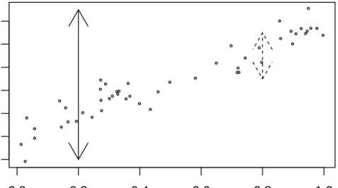 Figure 2.2: Variation in the response y when x is known is denoted by dotted arrows while variation in y when x is unknown is shown with the solid arrows