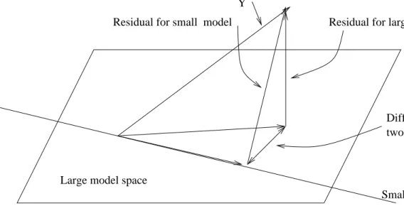 Figure 3.1: Geometric view of the comparison between big model, Ω, and small model, ω