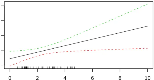 Figure 3.6: Predicted pop75 over a range of values with 95% pointwise confidence bands for the mean response shown as dotted lines