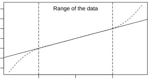 Figure 3.7: Dangers of extrapolation: The model is shown in solid, the real relationship by the dotted line.