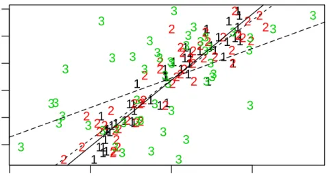 Figure 4.1: Original x shown with “1”, with small error as “2” and with large error as “3”