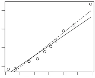 Figure 5.1: Weighted least square fit shown in solid. Unweighted is dashed.