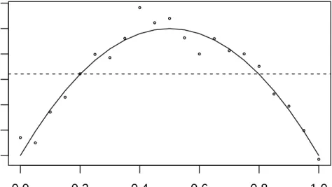 Figure 6.1: True quadratic fit shown with the solid line and incorrect linear fit shown with the dotted line.
