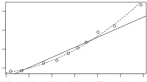 Figure 6.2: Linear and quadratic fits to the physics data