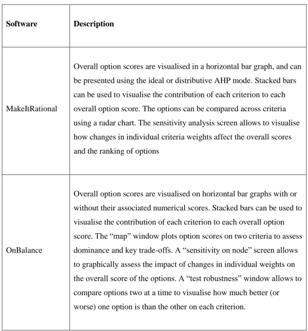 Table 1.7 (cont.). Software applications for MCDA: analysis of results and sensitivity  analysis.