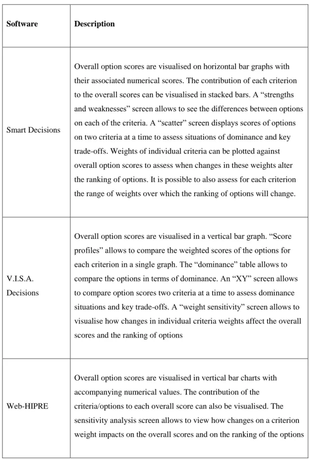 Table 1.7 (cont.). Software applications for MCDA: analysis of results and sensitivity  analysis.