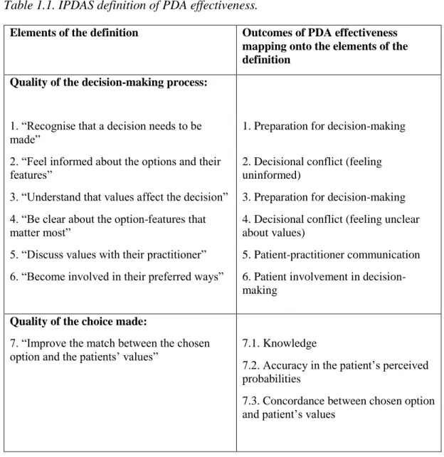 Table 1.1 shows the different elements of the IPDAS definition of PDA effectiveness  against the outcomes that map onto these elements [5, 53, 61]