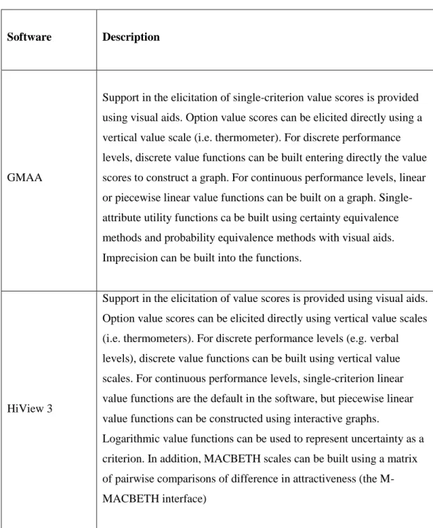 Table 1.5 (cont.). Software applications for MCDA: scoring options on the individual  criteria
