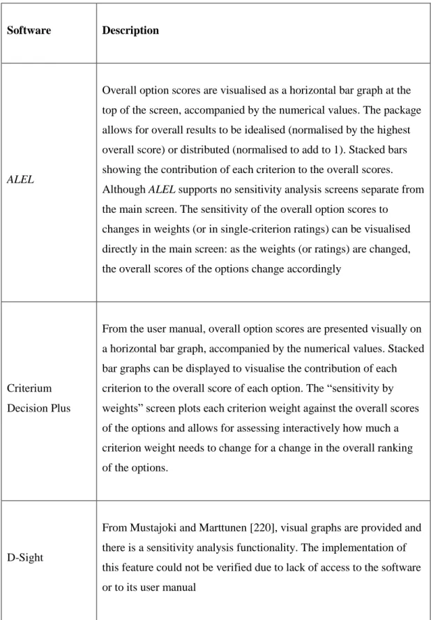 Table 1.7 (cont.). Software applications for MCDA: analysis of results and sensitivity  analysis.