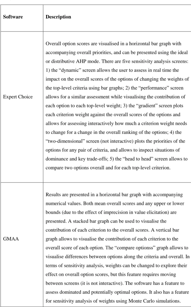 Table 1.7 (cont.). Software applications for MCDA: analysis of results and sensitivity  analysis.