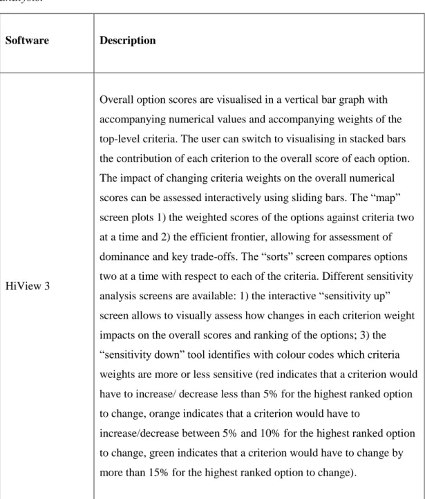 Table 1.7 (cont.). Software applications for MCDA: analysis of results and sensitivity  analysis.