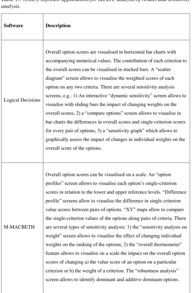 Table 1.7 (cont.). Software applications for MCDA: analysis of results and sensitivity  analysis.