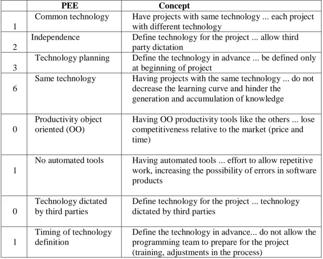 Table 2 shows a sub-set of the PEsE and concepts built in this study case. 