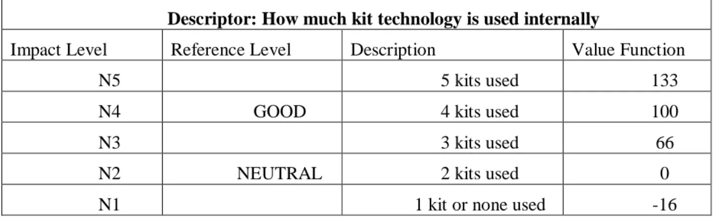 Table 3: Value Function for the descriptor kit technology used internally. Source: 