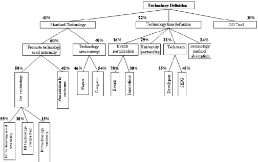 FIGURE 5: Hierarchical structure of value with compensation rates. Source: Authors. 